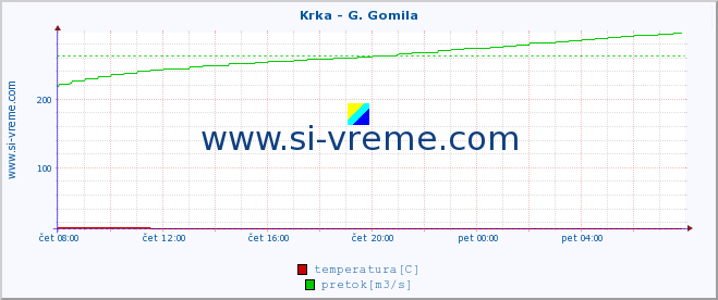 POVPREČJE :: Krka - G. Gomila :: temperatura | pretok | višina :: zadnji dan / 5 minut.