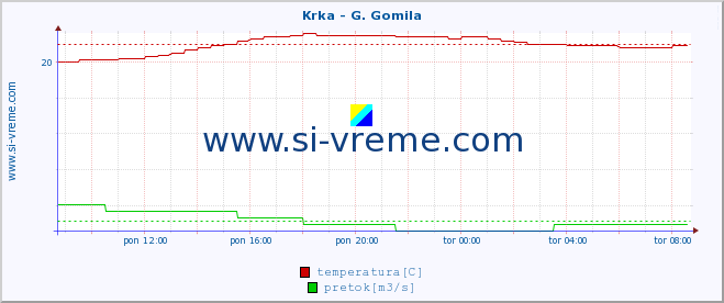 POVPREČJE :: Krka - G. Gomila :: temperatura | pretok | višina :: zadnji dan / 5 minut.