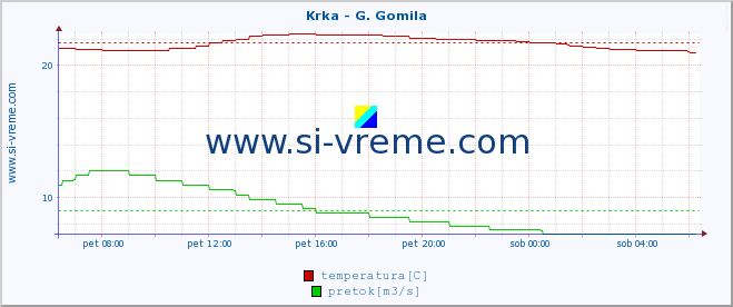 POVPREČJE :: Krka - G. Gomila :: temperatura | pretok | višina :: zadnji dan / 5 minut.