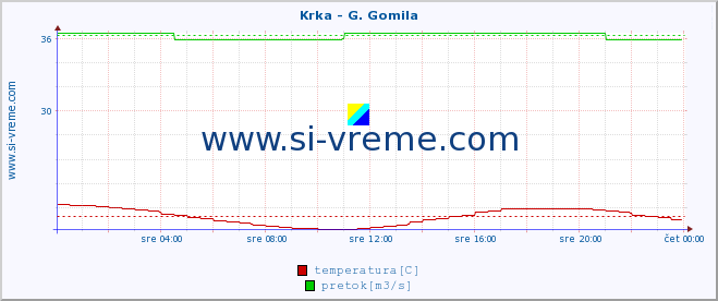 POVPREČJE :: Krka - G. Gomila :: temperatura | pretok | višina :: zadnji dan / 5 minut.