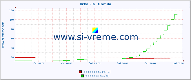 POVPREČJE :: Krka - G. Gomila :: temperatura | pretok | višina :: zadnji dan / 5 minut.