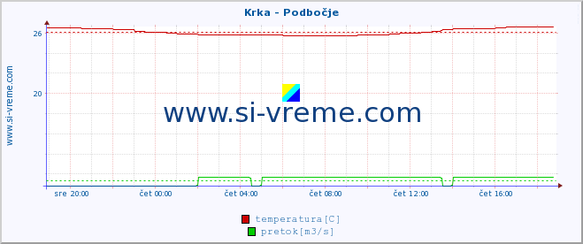 POVPREČJE :: Krka - Podbočje :: temperatura | pretok | višina :: zadnji dan / 5 minut.