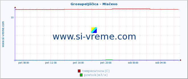 POVPREČJE :: Grosupeljščica - Mlačevo :: temperatura | pretok | višina :: zadnji dan / 5 minut.