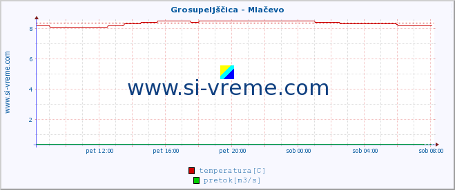 POVPREČJE :: Grosupeljščica - Mlačevo :: temperatura | pretok | višina :: zadnji dan / 5 minut.