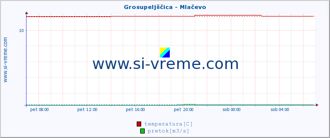 POVPREČJE :: Grosupeljščica - Mlačevo :: temperatura | pretok | višina :: zadnji dan / 5 minut.