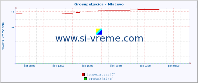 POVPREČJE :: Grosupeljščica - Mlačevo :: temperatura | pretok | višina :: zadnji dan / 5 minut.