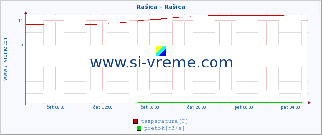 POVPREČJE :: Rašica - Rašica :: temperatura | pretok | višina :: zadnji dan / 5 minut.