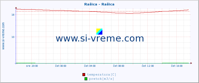 POVPREČJE :: Rašica - Rašica :: temperatura | pretok | višina :: zadnji dan / 5 minut.