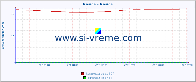 POVPREČJE :: Rašica - Rašica :: temperatura | pretok | višina :: zadnji dan / 5 minut.