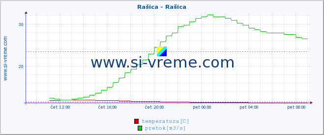 POVPREČJE :: Rašica - Rašica :: temperatura | pretok | višina :: zadnji dan / 5 minut.