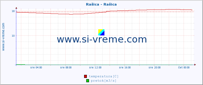 POVPREČJE :: Rašica - Rašica :: temperatura | pretok | višina :: zadnji dan / 5 minut.