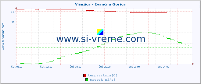 POVPREČJE :: Višnjica - Ivančna Gorica :: temperatura | pretok | višina :: zadnji dan / 5 minut.