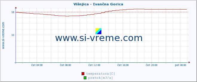 POVPREČJE :: Višnjica - Ivančna Gorica :: temperatura | pretok | višina :: zadnji dan / 5 minut.