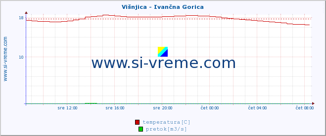 POVPREČJE :: Višnjica - Ivančna Gorica :: temperatura | pretok | višina :: zadnji dan / 5 minut.