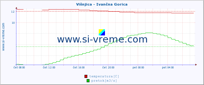 POVPREČJE :: Višnjica - Ivančna Gorica :: temperatura | pretok | višina :: zadnji dan / 5 minut.