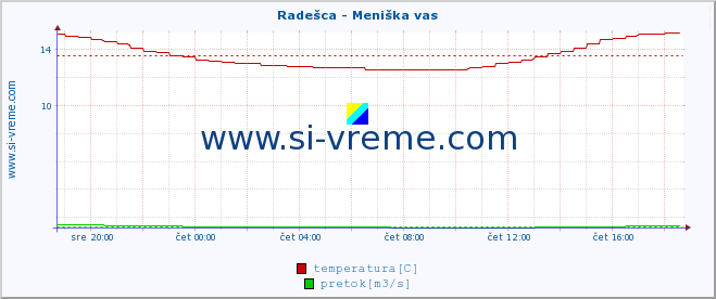 POVPREČJE :: Radešca - Meniška vas :: temperatura | pretok | višina :: zadnji dan / 5 minut.