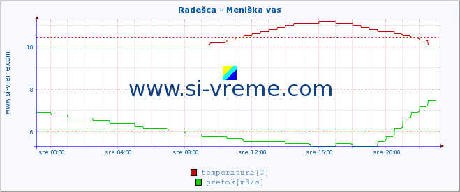 POVPREČJE :: Radešca - Meniška vas :: temperatura | pretok | višina :: zadnji dan / 5 minut.