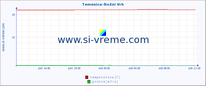 POVPREČJE :: Temenica-Rožni Vrh :: temperatura | pretok | višina :: zadnji dan / 5 minut.