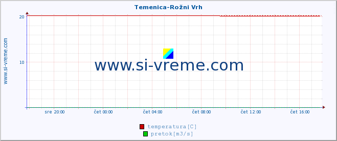 POVPREČJE :: Temenica-Rožni Vrh :: temperatura | pretok | višina :: zadnji dan / 5 minut.