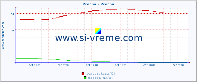 POVPREČJE :: Prečna - Prečna :: temperatura | pretok | višina :: zadnji dan / 5 minut.