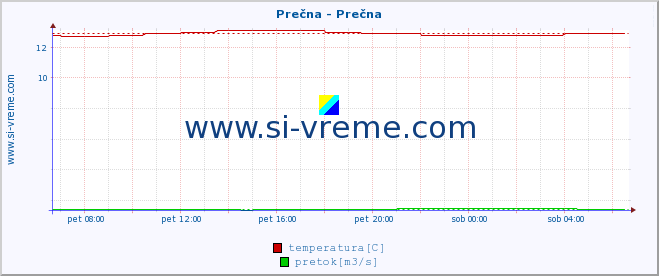 POVPREČJE :: Prečna - Prečna :: temperatura | pretok | višina :: zadnji dan / 5 minut.