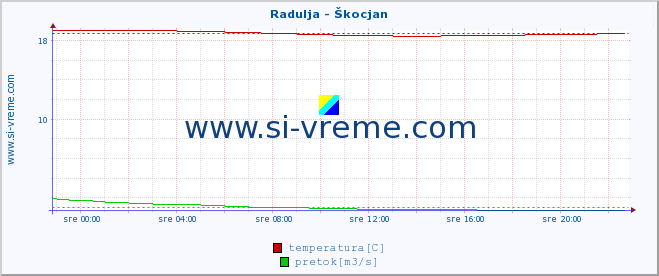 POVPREČJE :: Radulja - Škocjan :: temperatura | pretok | višina :: zadnji dan / 5 minut.