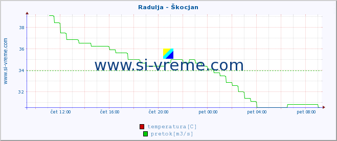 POVPREČJE :: Radulja - Škocjan :: temperatura | pretok | višina :: zadnji dan / 5 minut.