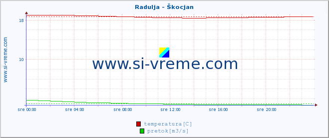 POVPREČJE :: Radulja - Škocjan :: temperatura | pretok | višina :: zadnji dan / 5 minut.