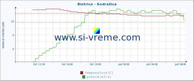 POVPREČJE :: Bistrica - Sodražica :: temperatura | pretok | višina :: zadnji dan / 5 minut.