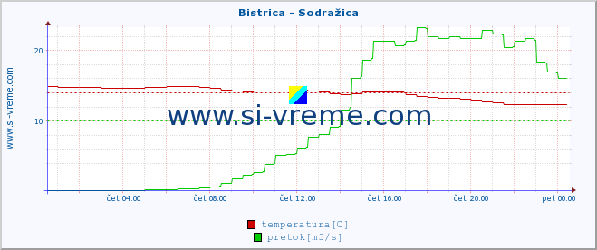 POVPREČJE :: Bistrica - Sodražica :: temperatura | pretok | višina :: zadnji dan / 5 minut.