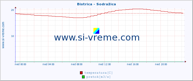 POVPREČJE :: Bistrica - Sodražica :: temperatura | pretok | višina :: zadnji dan / 5 minut.