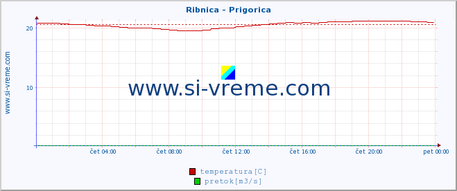 POVPREČJE :: Ribnica - Prigorica :: temperatura | pretok | višina :: zadnji dan / 5 minut.