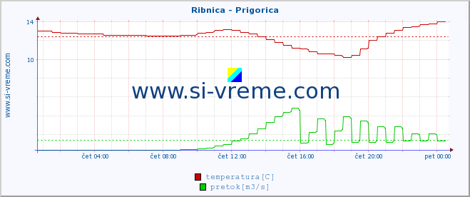 POVPREČJE :: Ribnica - Prigorica :: temperatura | pretok | višina :: zadnji dan / 5 minut.