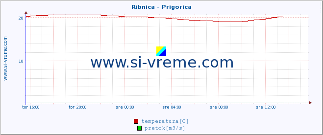 POVPREČJE :: Ribnica - Prigorica :: temperatura | pretok | višina :: zadnji dan / 5 minut.