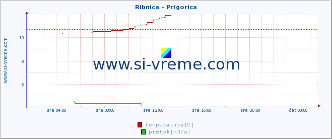 POVPREČJE :: Ribnica - Prigorica :: temperatura | pretok | višina :: zadnji dan / 5 minut.