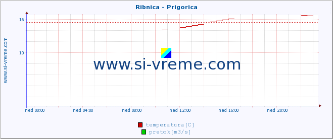 POVPREČJE :: Ribnica - Prigorica :: temperatura | pretok | višina :: zadnji dan / 5 minut.