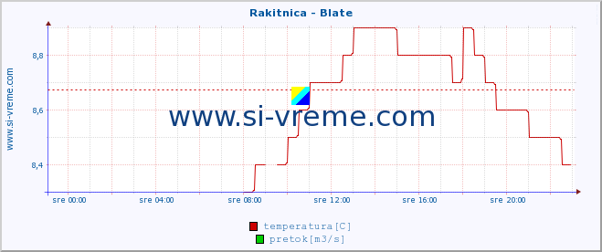 POVPREČJE :: Rakitnica - Blate :: temperatura | pretok | višina :: zadnji dan / 5 minut.