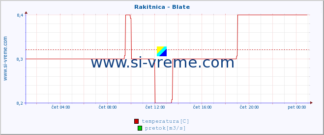 POVPREČJE :: Rakitnica - Blate :: temperatura | pretok | višina :: zadnji dan / 5 minut.