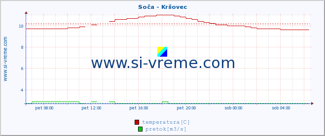 POVPREČJE :: Soča - Kršovec :: temperatura | pretok | višina :: zadnji dan / 5 minut.