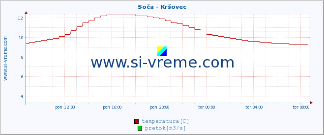 POVPREČJE :: Soča - Kršovec :: temperatura | pretok | višina :: zadnji dan / 5 minut.