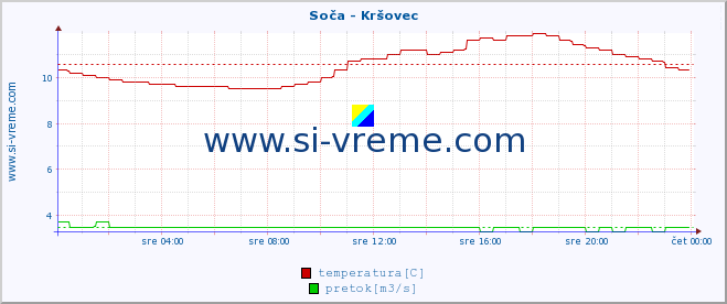 POVPREČJE :: Soča - Kršovec :: temperatura | pretok | višina :: zadnji dan / 5 minut.