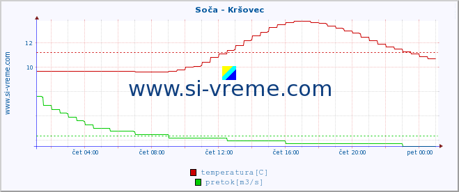 POVPREČJE :: Soča - Kršovec :: temperatura | pretok | višina :: zadnji dan / 5 minut.