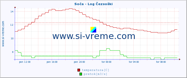 POVPREČJE :: Soča - Log Čezsoški :: temperatura | pretok | višina :: zadnji dan / 5 minut.