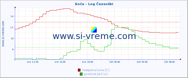 POVPREČJE :: Soča - Log Čezsoški :: temperatura | pretok | višina :: zadnji dan / 5 minut.