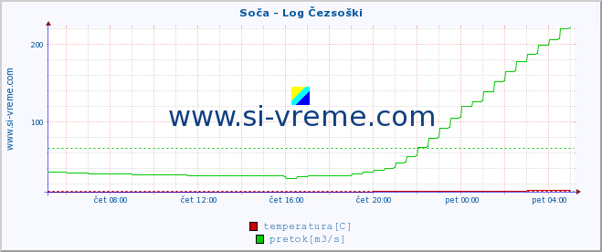 POVPREČJE :: Soča - Log Čezsoški :: temperatura | pretok | višina :: zadnji dan / 5 minut.