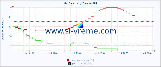 POVPREČJE :: Soča - Log Čezsoški :: temperatura | pretok | višina :: zadnji dan / 5 minut.