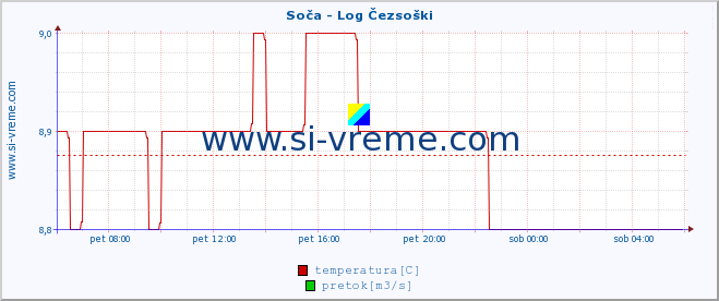 POVPREČJE :: Soča - Log Čezsoški :: temperatura | pretok | višina :: zadnji dan / 5 minut.