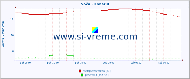 POVPREČJE :: Soča - Kobarid :: temperatura | pretok | višina :: zadnji dan / 5 minut.