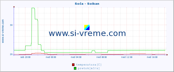 POVPREČJE :: Soča - Solkan :: temperatura | pretok | višina :: zadnji dan / 5 minut.