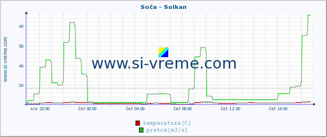 POVPREČJE :: Soča - Solkan :: temperatura | pretok | višina :: zadnji dan / 5 minut.